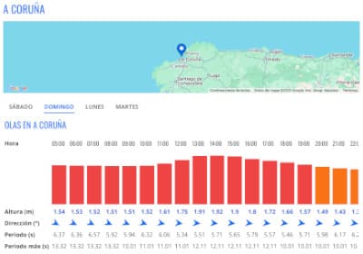 Cómo interpretar las tablas de oleaje