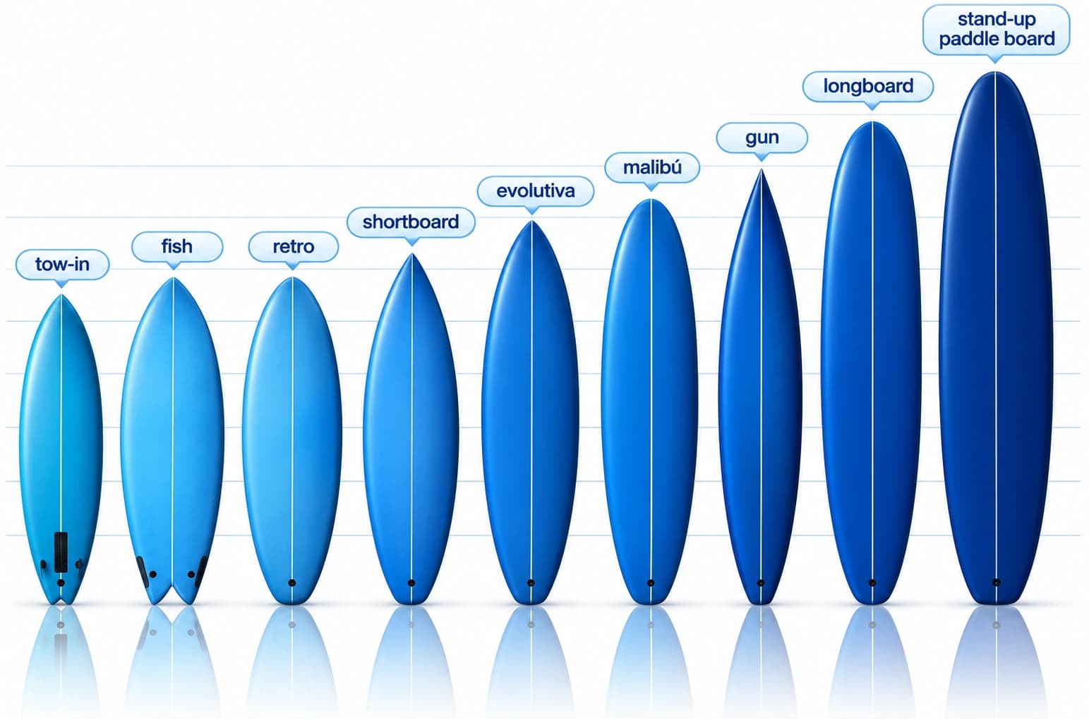 Tipos de tablas de surf