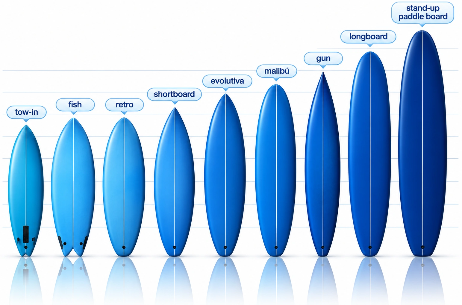 Types of surfboards